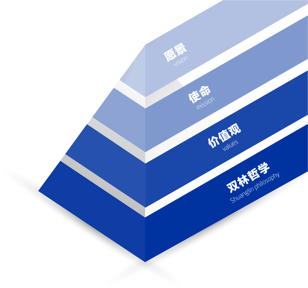 万搏在线开户-万搏(中国)文化理念“金字塔”
